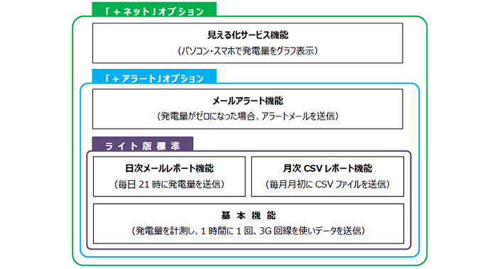 てるてるモニタ（ライト）のオプションと機能の関係