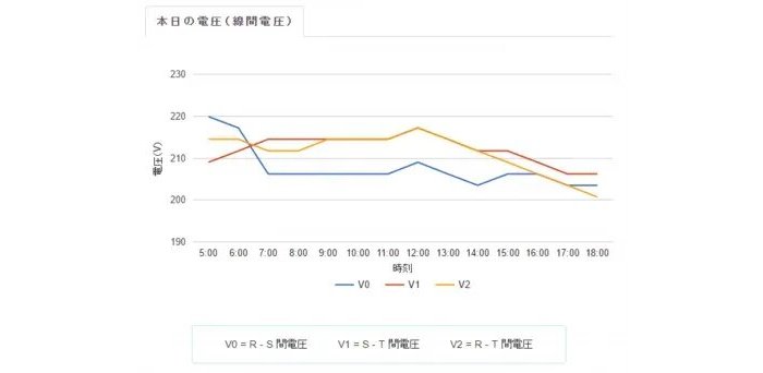 電圧の推移