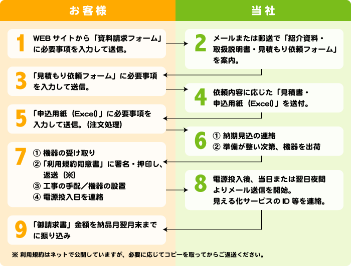 ご利用までの流れ