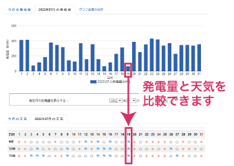 新機能 ２　発電量・天気予報比較