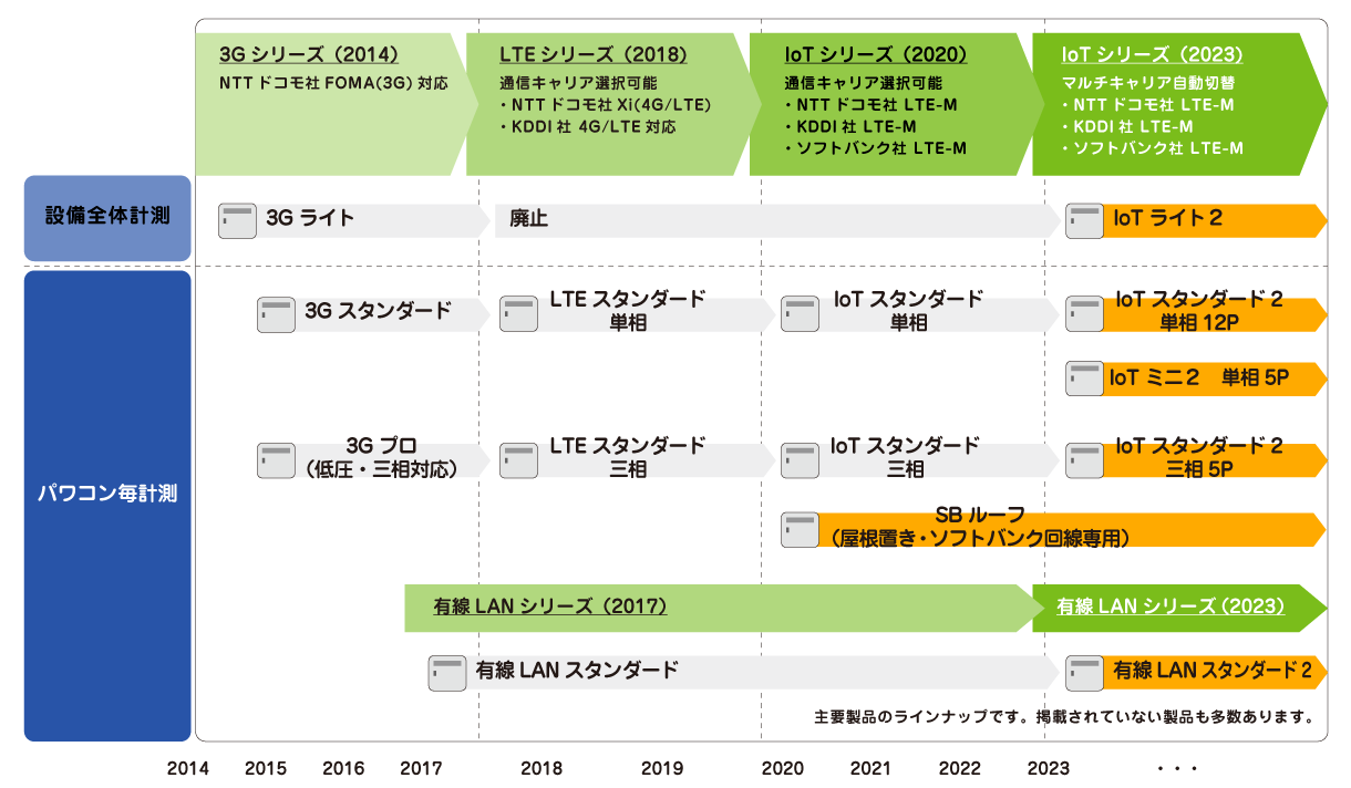 太陽光発電監視システム「てるてるモニタ」　主要製品のご紹介